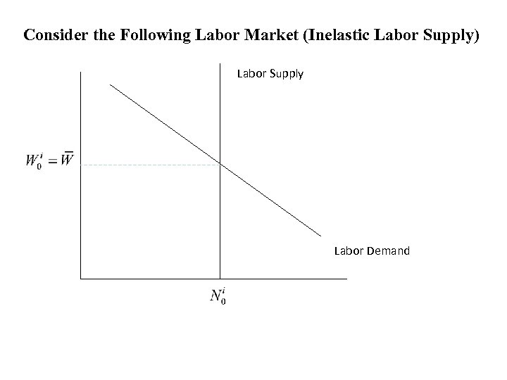 Consider the Following Labor Market (Inelastic Labor Supply) Labor Supply Labor Demand 