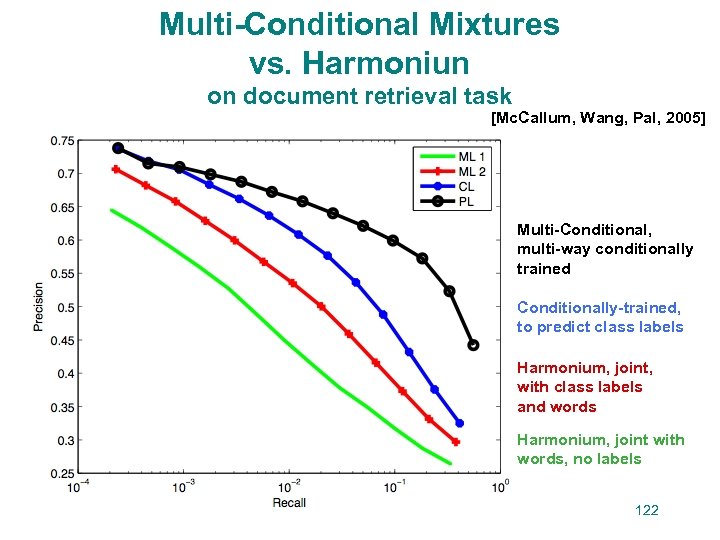 Multi-Conditional Mixtures vs. Harmoniun on document retrieval task [Mc. Callum, Wang, Pal, 2005] Multi-Conditional,