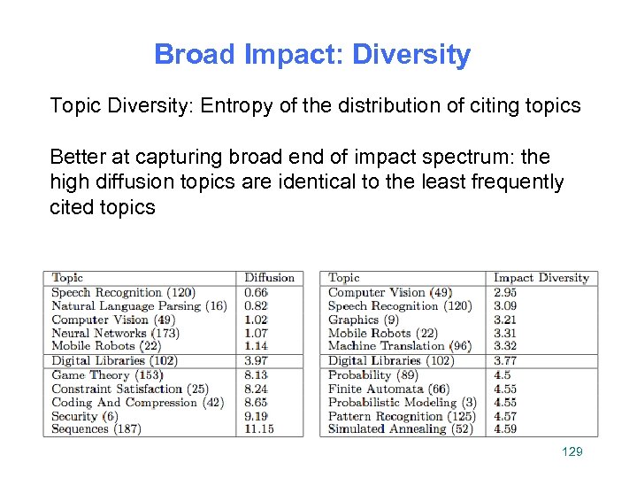 Broad Impact: Diversity Topic Diversity: Entropy of the distribution of citing topics Better at