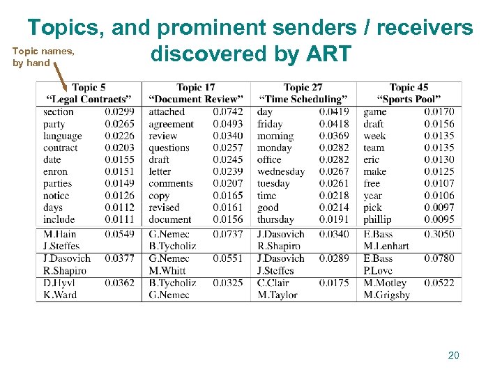 Topics, and prominent senders / receivers Topic names, discovered by ART by hand 20