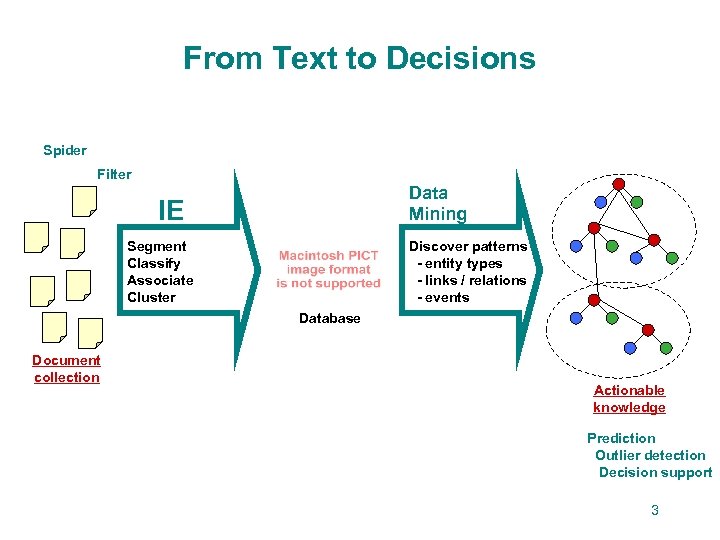 From Text to Decisions Spider Filter Data Mining IE Segment Classify Associate Cluster Discover