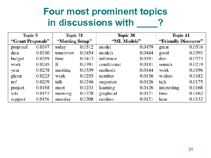 Four most prominent topics in discussions with ____? 26 