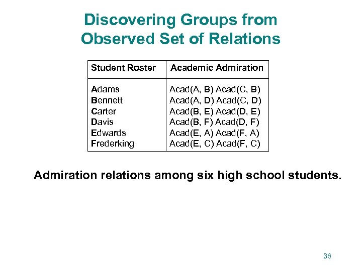 Discovering Groups from Observed Set of Relations Student Roster Academic Admiration Adams Bennett Carter