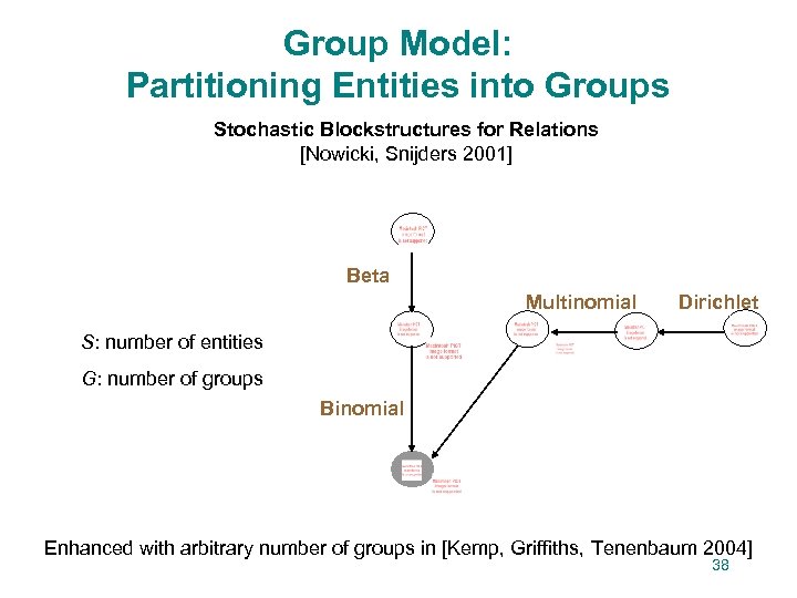 Group Model: Partitioning Entities into Groups Stochastic Blockstructures for Relations [Nowicki, Snijders 2001] Beta