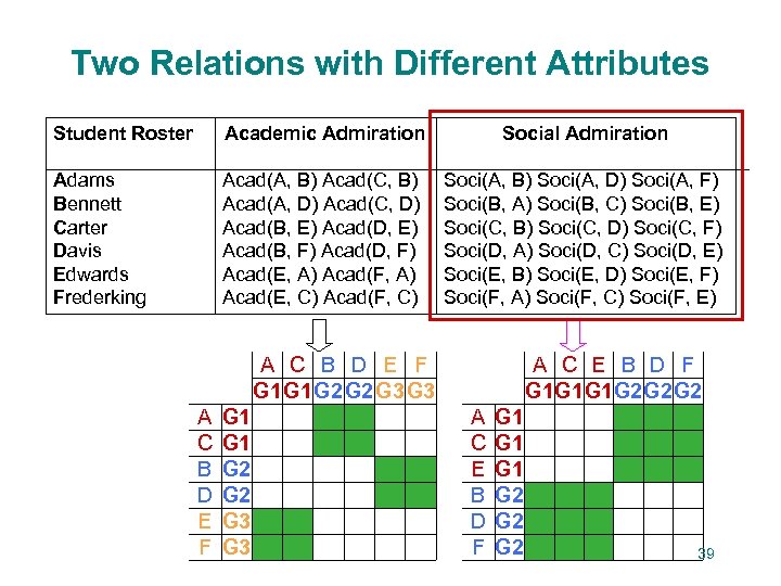 Two Relations with Different Attributes Student Roster Academic Admiration Social Admiration Adams Bennett Carter