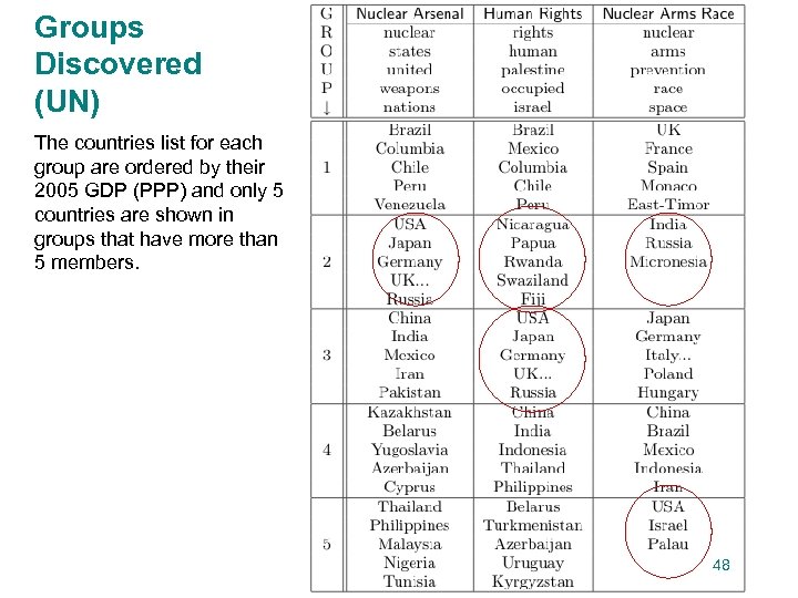 Groups Discovered (UN) The countries list for each group are ordered by their 2005