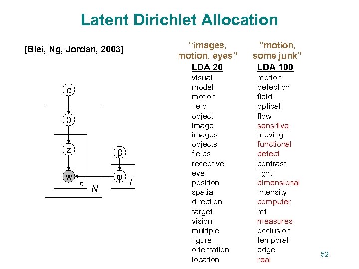 Latent Dirichlet Allocation “images, motion, eyes” LDA 20 [Blei, Ng, Jordan, 2003] α θ
