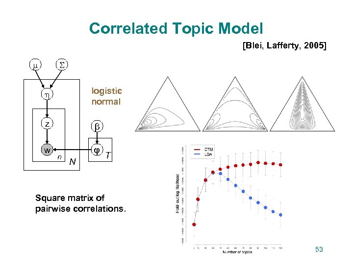 Correlated Topic Model [Blei, Lafferty, 2005] logistic normal z w β n φ N
