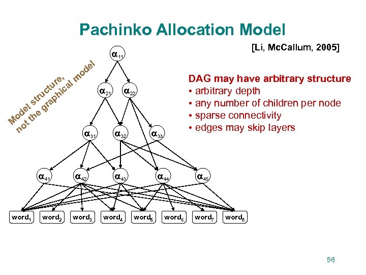 Pachinko Allocation Model l de o [Li, Mc. Callum, 2005] 11 , re al