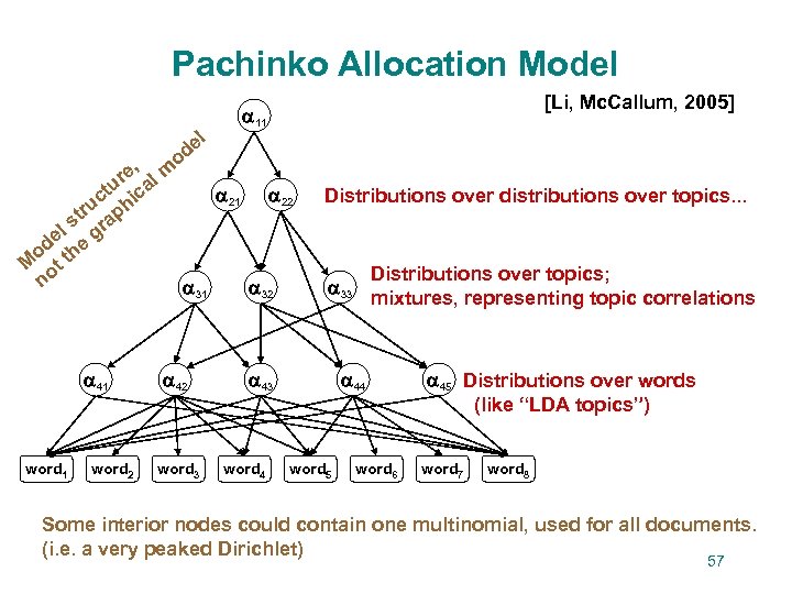Pachinko Allocation Model l de o [Li, Mc. Callum, 2005] 11 , re al