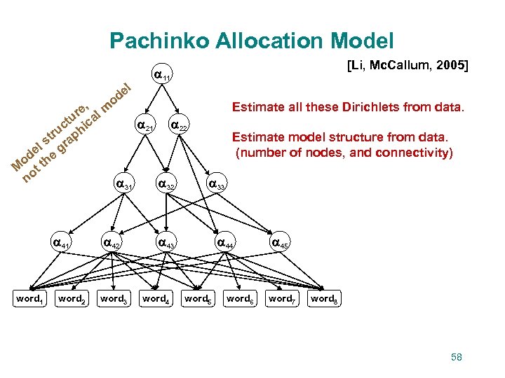 Pachinko Allocation Model l de o [Li, Mc. Callum, 2005] 11 , re al