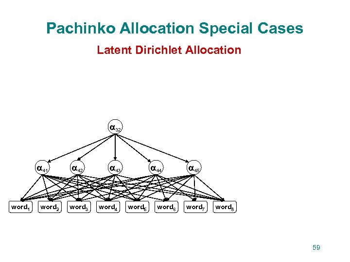 Pachinko Allocation Special Cases Latent Dirichlet Allocation 32 41 word 2 42 word 3