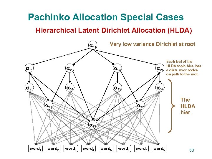 Pachinko Allocation Special Cases Hierarchical Latent Dirichlet Allocation (HLDA) 11 Very low variance Dirichlet