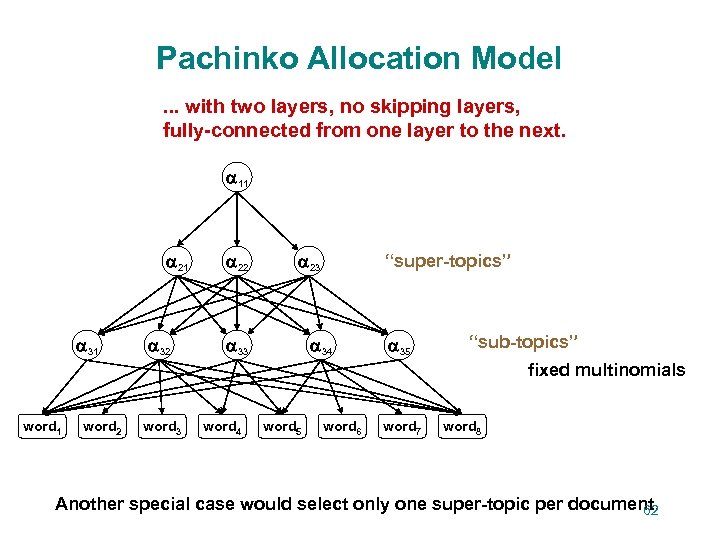 Pachinko Allocation Model. . . with two layers, no skipping layers, fully-connected from one
