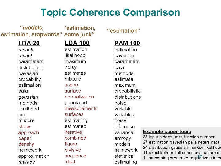 Topic Coherence Comparison “models, “estimation, stopwords” some junk” “estimation” LDA 20 LDA 100 PAM