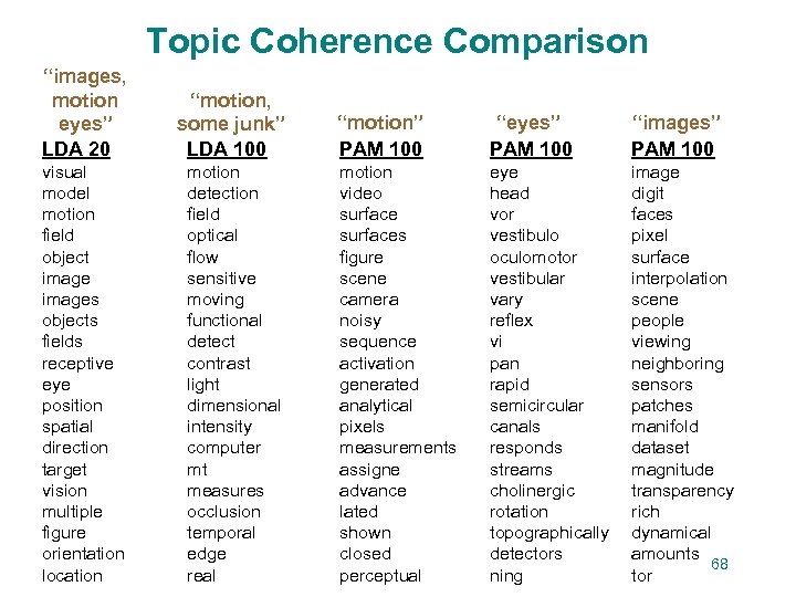 Topic Coherence Comparison “images, motion eyes” LDA 20 “motion, some junk” LDA 100 visual