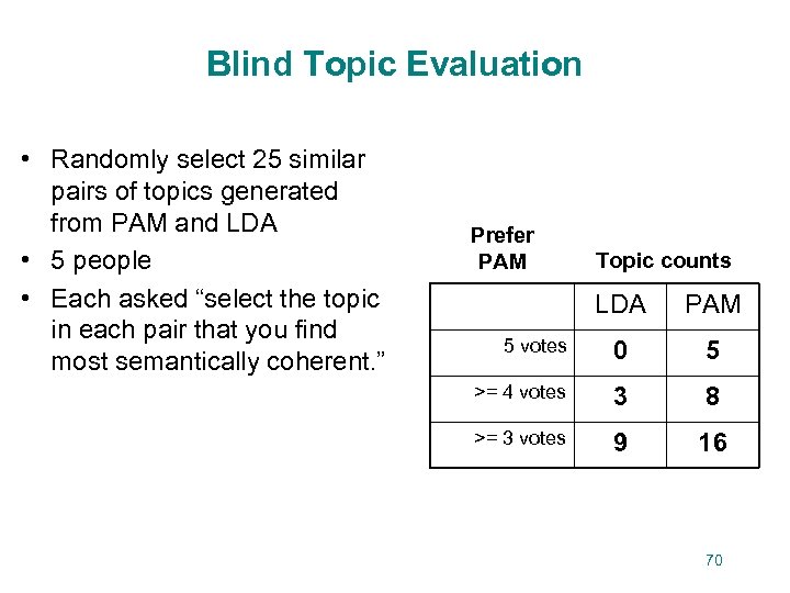 Blind Topic Evaluation • Randomly select 25 similar pairs of topics generated from PAM