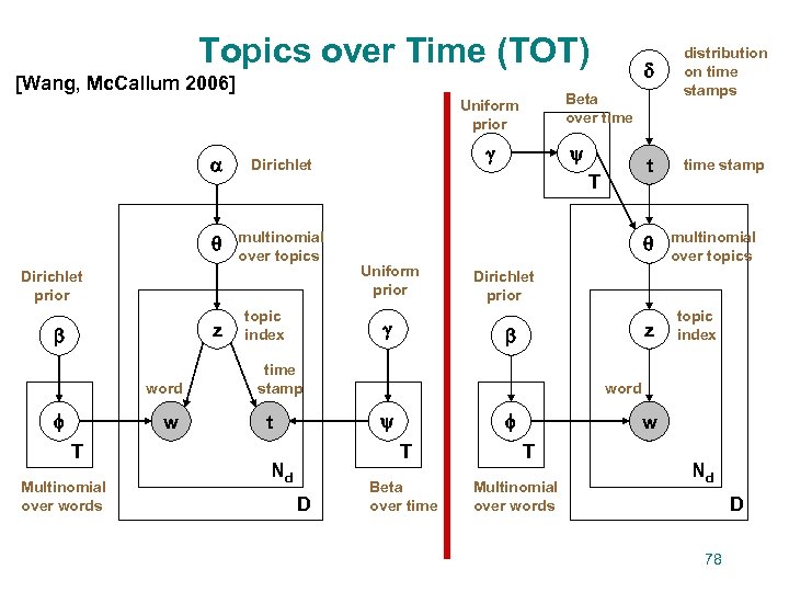 Topics over Time (TOT) [Wang, Mc. Callum 2006] multinomial over topics Dirichlet prior z