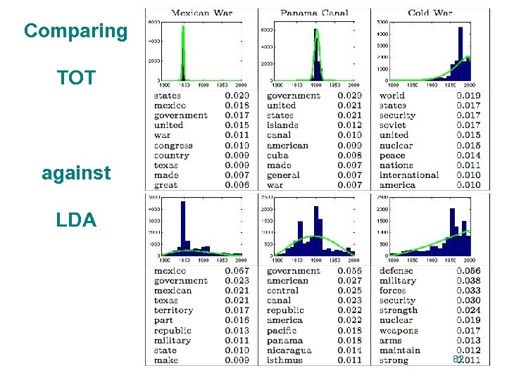 Comparing TOT against LDA 82 