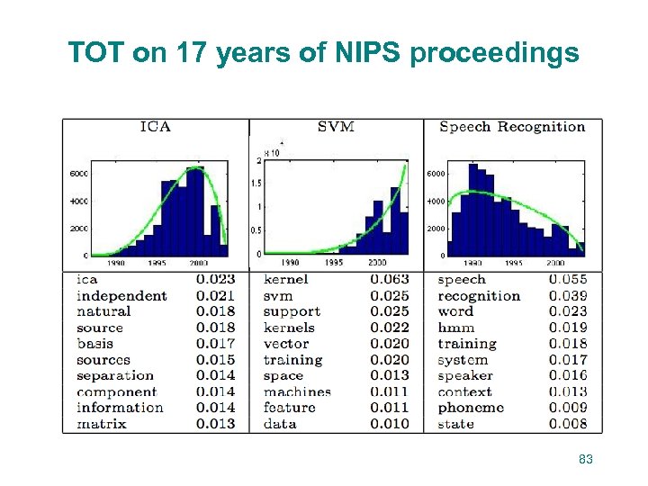TOT on 17 years of NIPS proceedings 83 