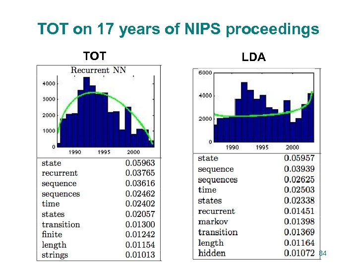 TOT on 17 years of NIPS proceedings TOT LDA 84 