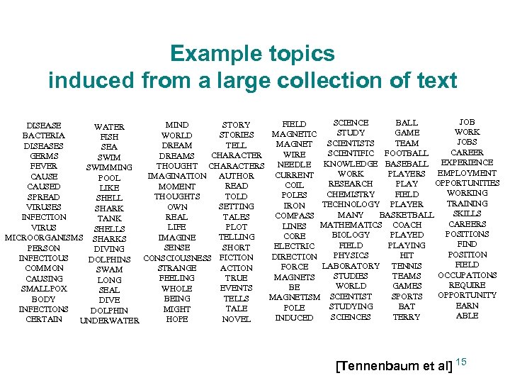 Example topics induced from a large collection of text JOB SCIENCE BALL FIELD STORY