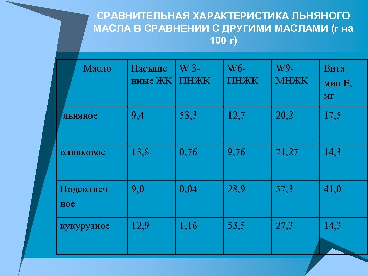 СРАВНИТЕЛЬНАЯ ХАРАКТЕРИСТИКА ЛЬНЯНОГО МАСЛА В СРАВНЕНИИ С ДРУГИМИ МАСЛАМИ (г на 100 г) Масло