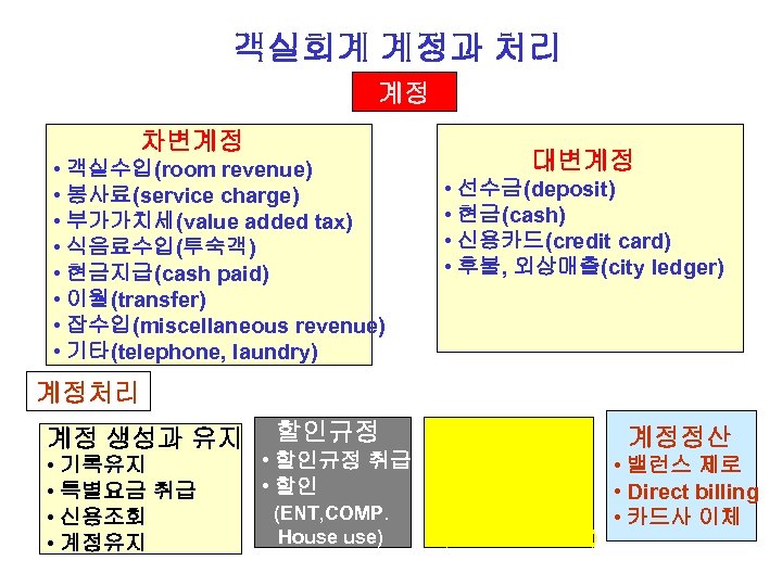 객실회계 계정과 처리 계정 차변계정 • 객실수입(room revenue) • 봉사료(service charge) • 부가가치세(value added