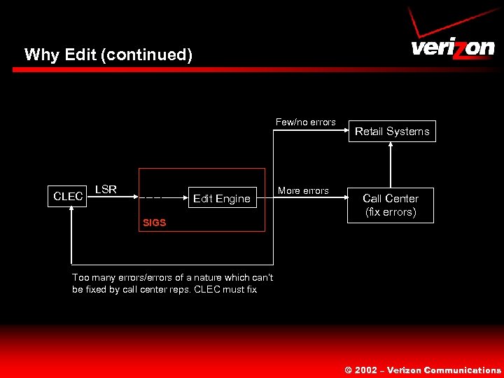 Why Edit (continued) Few/no errors CLEC LSR Edit Engine SIGS More errors Retail Systems