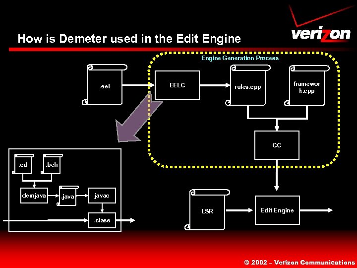 How is Demeter used in the Edit Engine Generation Process . eel EELC framewor