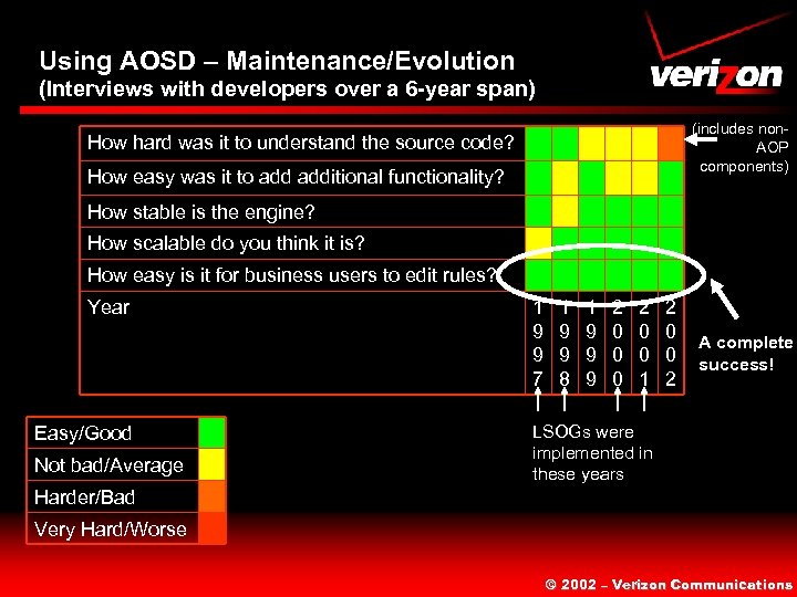 Using AOSD – Maintenance/Evolution (Interviews with developers over a 6 -year span) (includes non.