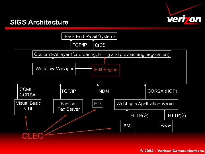 SIGS Architecture Back End Retail Systems TCP/IP CICS Custom EAI layer (for ordering, billing