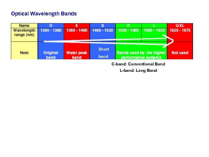 Optical Wavelength Bands Short band C-band: Conventional Band L-band: Long Band 