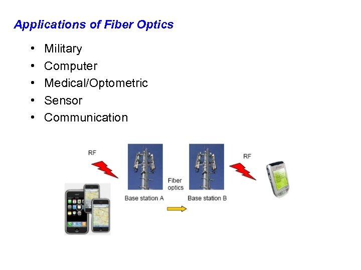 Applications of Fiber Optics • • • Military Computer Medical/Optometric Sensor Communication 