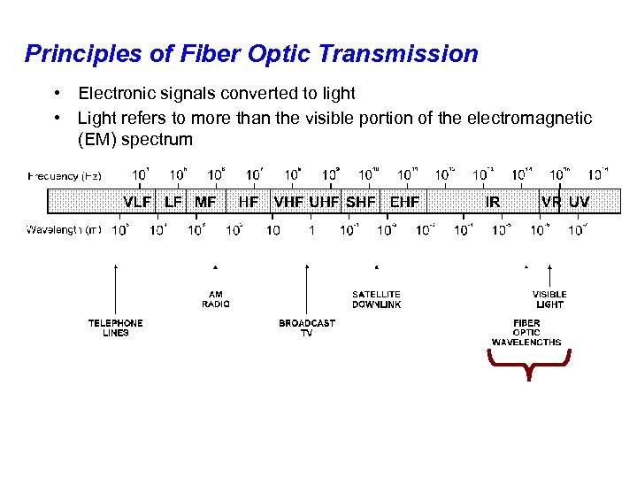 Principles of Fiber Optic Transmission • Electronic signals converted to light • Light refers