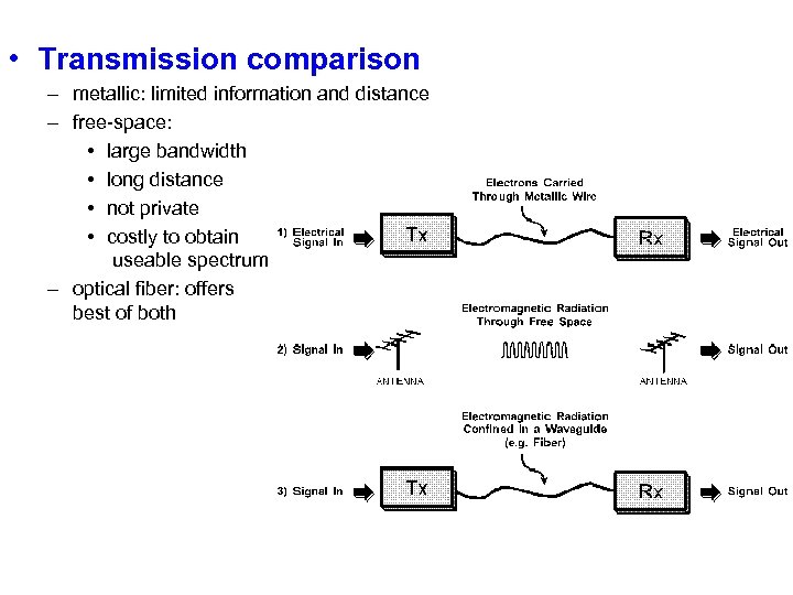  • Transmission comparison – metallic: limited information and distance – free-space: • large