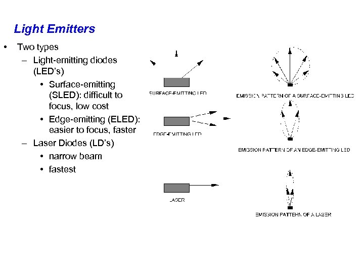 Light Emitters • Two types – Light-emitting diodes (LED’s) • Surface-emitting (SLED): difficult to