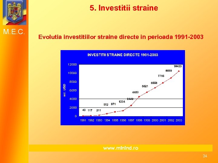 5. Investitii straine M. E. C. Evolutia investitiilor straine directe in perioada 1991 -2003