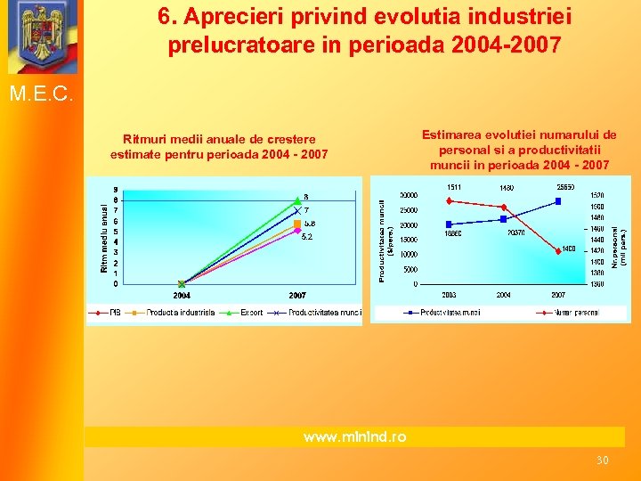 6. Aprecieri privind evolutia industriei prelucratoare in perioada 2004 -2007 M. E. C. Ritmuri