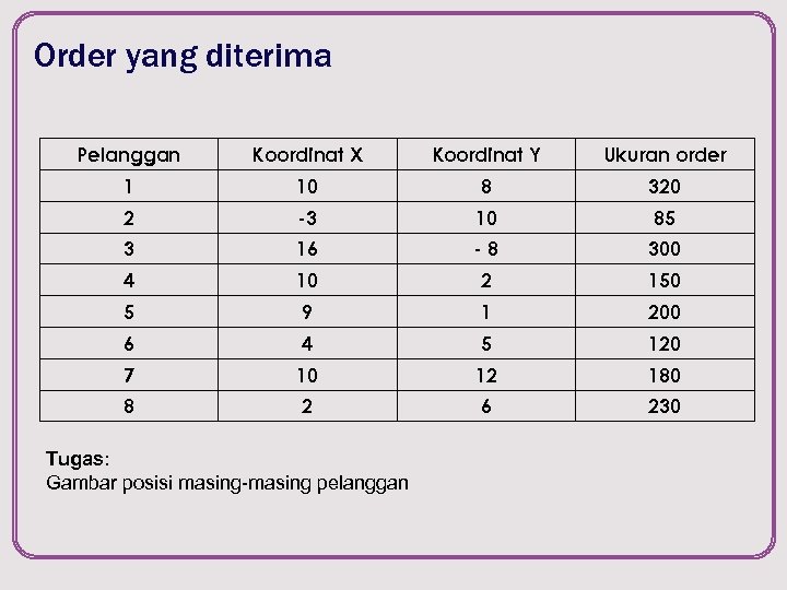 Order yang diterima Pelanggan Koordinat X Koordinat Y Ukuran order 1 10 8 320