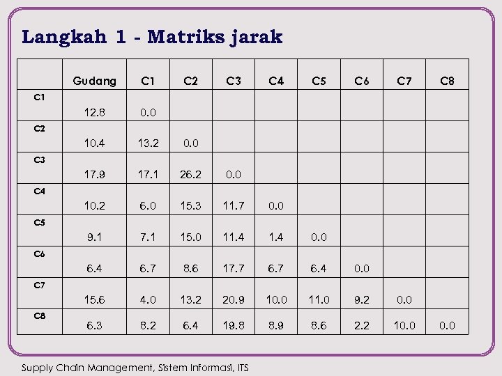 Langkah 1 - Matriks jarak Gudang C 1 C 2 C 3 C 4