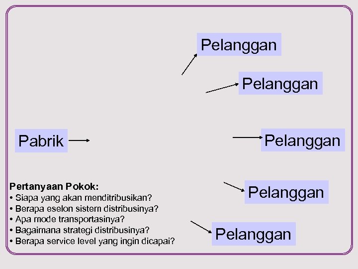 Pelanggan Pabrik Pertanyaan Pokok: • Siapa yang akan menditribusikan? • Berapa eselon sistem distribusinya?