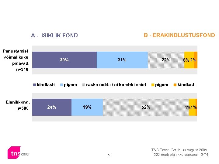B - ERAKINDLUSTUSFOND A - ISIKLIK FOND Panustamist võimalikuks pidavad, n=310 Elanikkond, n=500 13