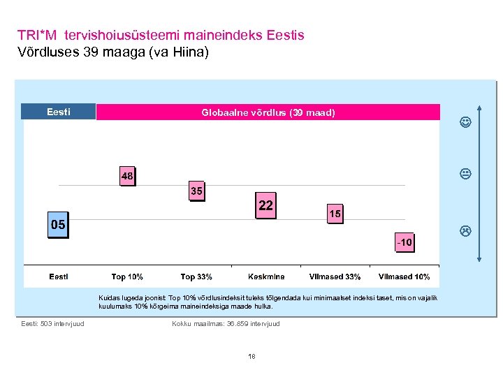 TRI*M tervishoiusüsteemi maineindeks Eestis Võrdluses 39 maaga (va Hiina) Eesti Globaalne võrdlus (39 maad)