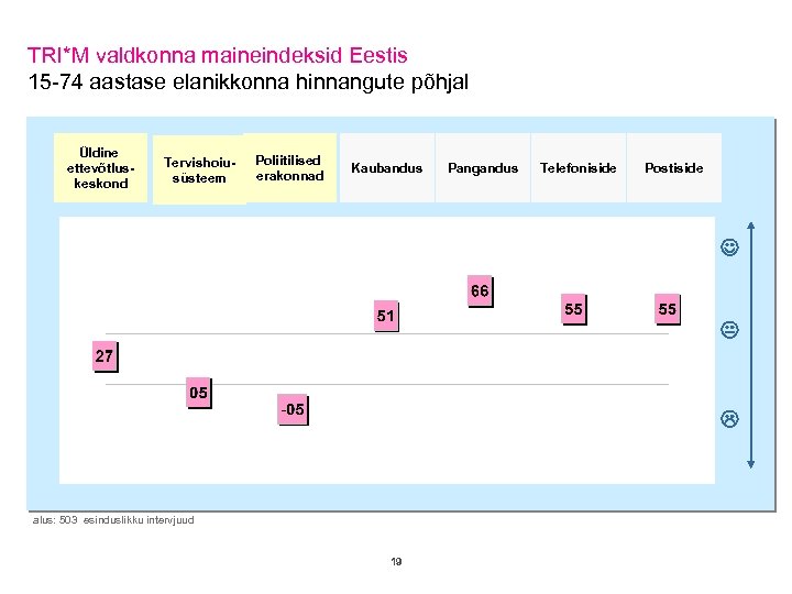 TRI*M valdkonna maineindeksid Eestis 15 -74 aastase elanikkonna hinnangute põhjal Üldine ettevõtluskeskond Tervishoiusüsteem Poliitilised