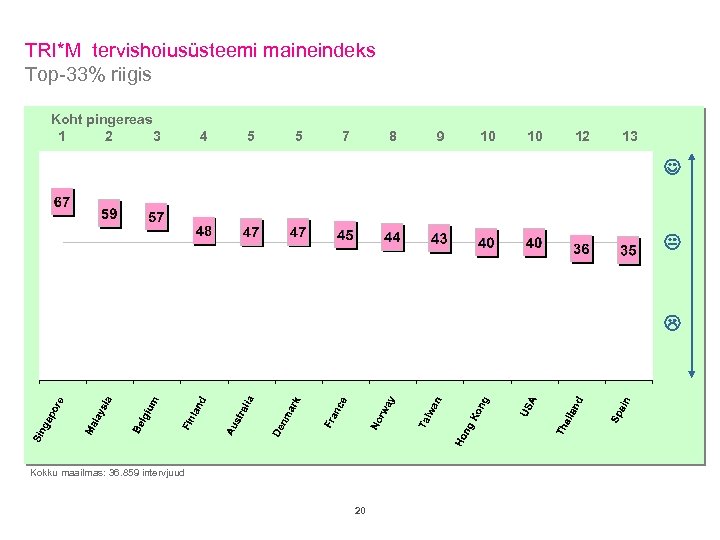TRI*M tervishoiusüsteemi maineindeks Top-33% riigis Koht pingereas 1 2 3 4 5 5 7