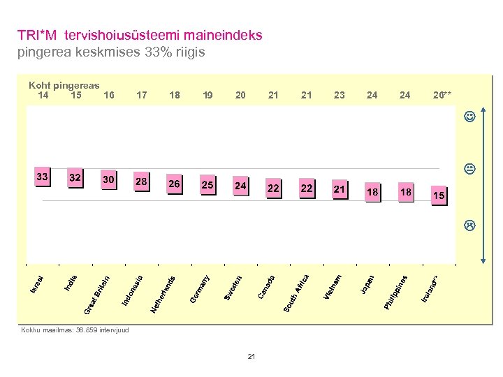 TRI*M tervishoiusüsteemi maineindeks pingerea keskmises 33% riigis Koht pingereas 14 15 16 17 18