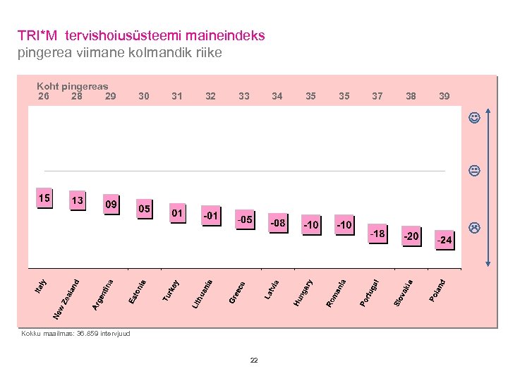 TRI*M tervishoiusüsteemi maineindeks pingerea viimane kolmandik riike Koht pingereas 26 28 29 30 31