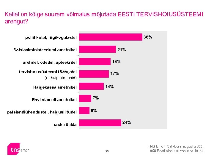 Kellel on kõige suurem võimalus mõjutada EESTI TERVISHOIUSÜSTEEMI arengut? poliitikutel, riigikogulastel Sotsiaalministeeriumi ametnikel arstidel,