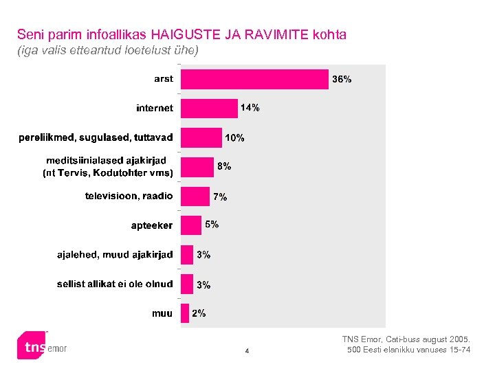Seni parim infoallikas HAIGUSTE JA RAVIMITE kohta (iga valis etteantud loetelust ühe) 4 TNS